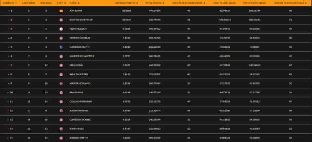 拉姆重回世界第一 中国球员陈顾新殷若宁排名提升